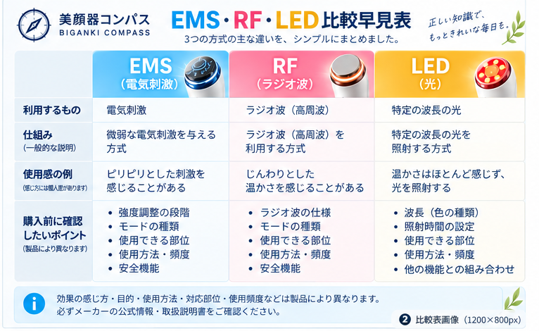 EMS・RF・LEDの方式・使用感・購入前の確認ポイントの比較
