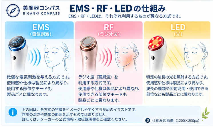 EMS・RF・LEDが利用する電気刺激・ラジオ波・光の仕組み
