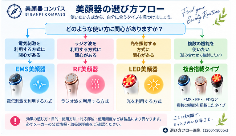 関心のある使い方からEMS・RF・LED・複合美顔器を選ぶフロー