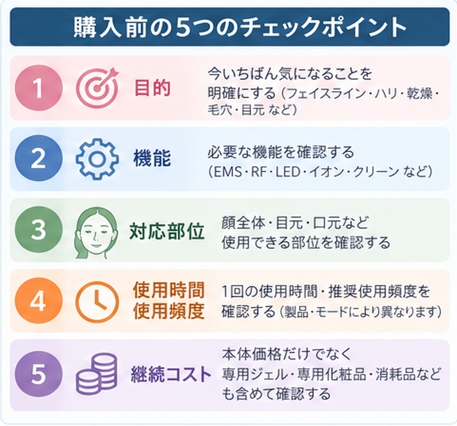 目的・機能・対応部位・使用時間と頻度・継続コストの5つを確認するチェックリスト