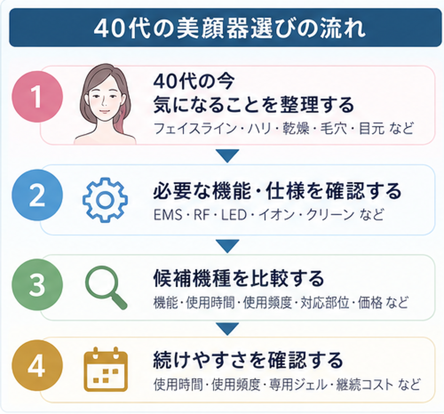 気になること、機能と仕様、候補機種の順に美顔器を選ぶ流れ
