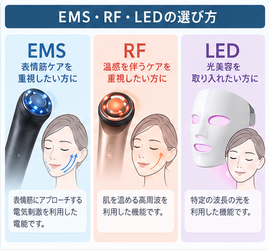 EMS・RF・LEDなど、美顔器の主な機能を比較するイメージ
