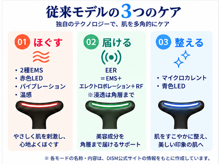 DISM EMS EER従来モデルのほぐす・届ける・整える3つのケア