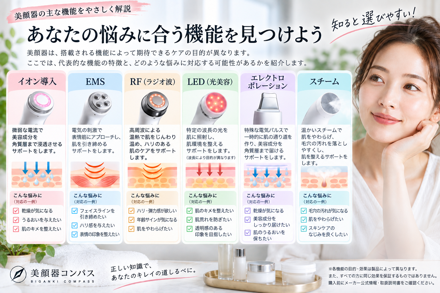 イオン導入、EMS、RF、LED、エレクトロポレーション、スチームの特徴と対応する悩みをまとめた図