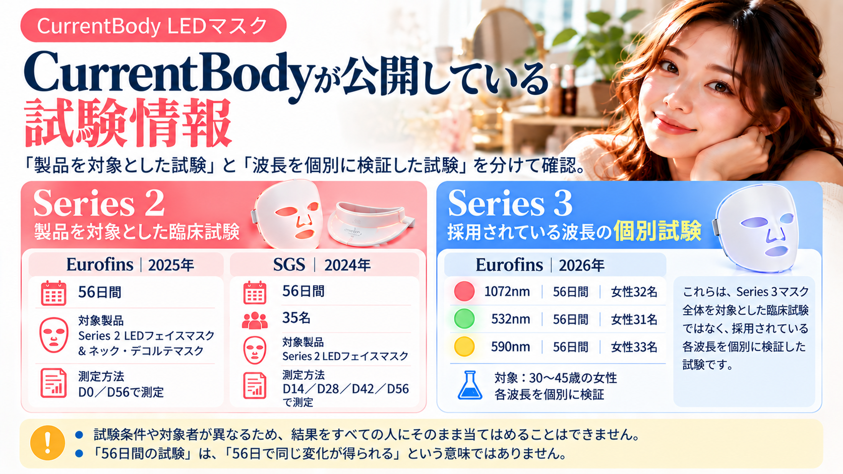 CurrentBodyが公開している試験情報