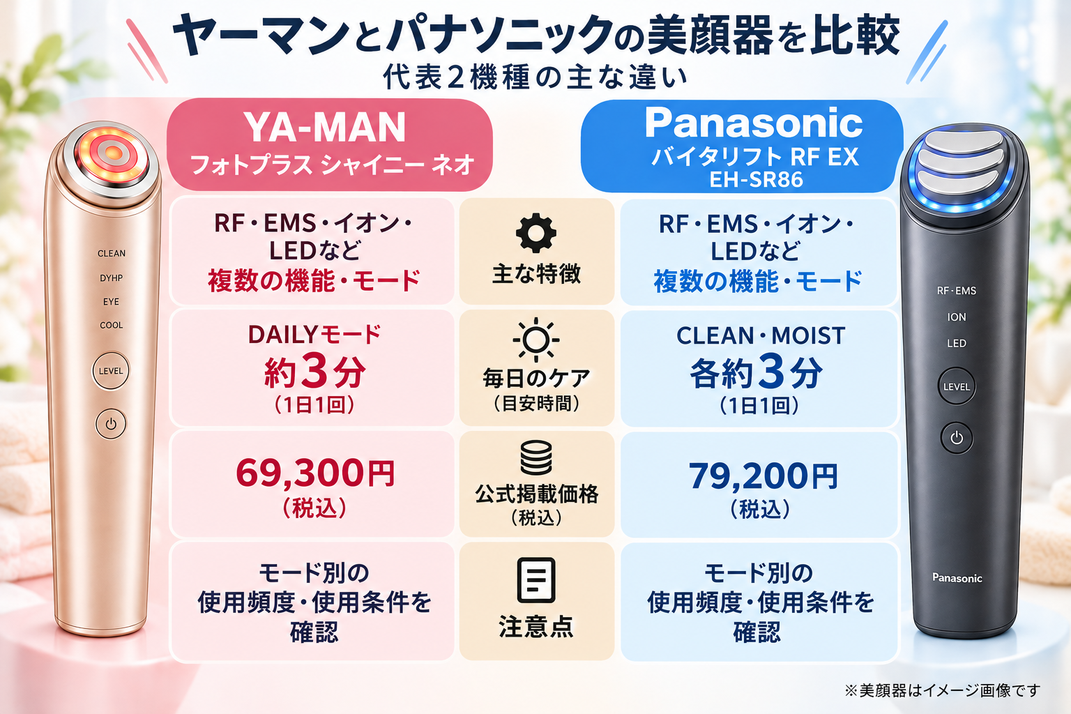 ヤーマンのフォトプラス シャイニー ネオとパナソニックのEH-SR86の機能、日常ケア、価格、確認事項を比較したイメージ図