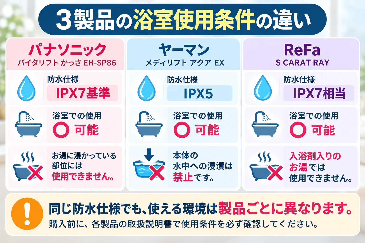 パナソニック・ヤーマン・ReFaの浴室使用条件を比較する図解