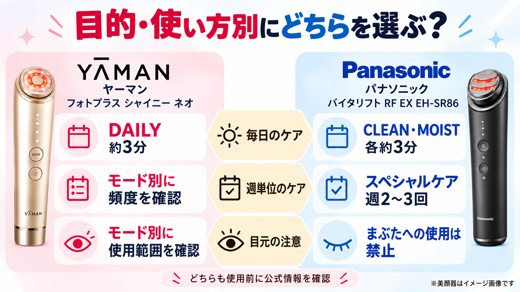 ヤーマンとパナソニックの代表2機種について、毎日のケア、週単位のケア、目元の使用上の注意を整理した図