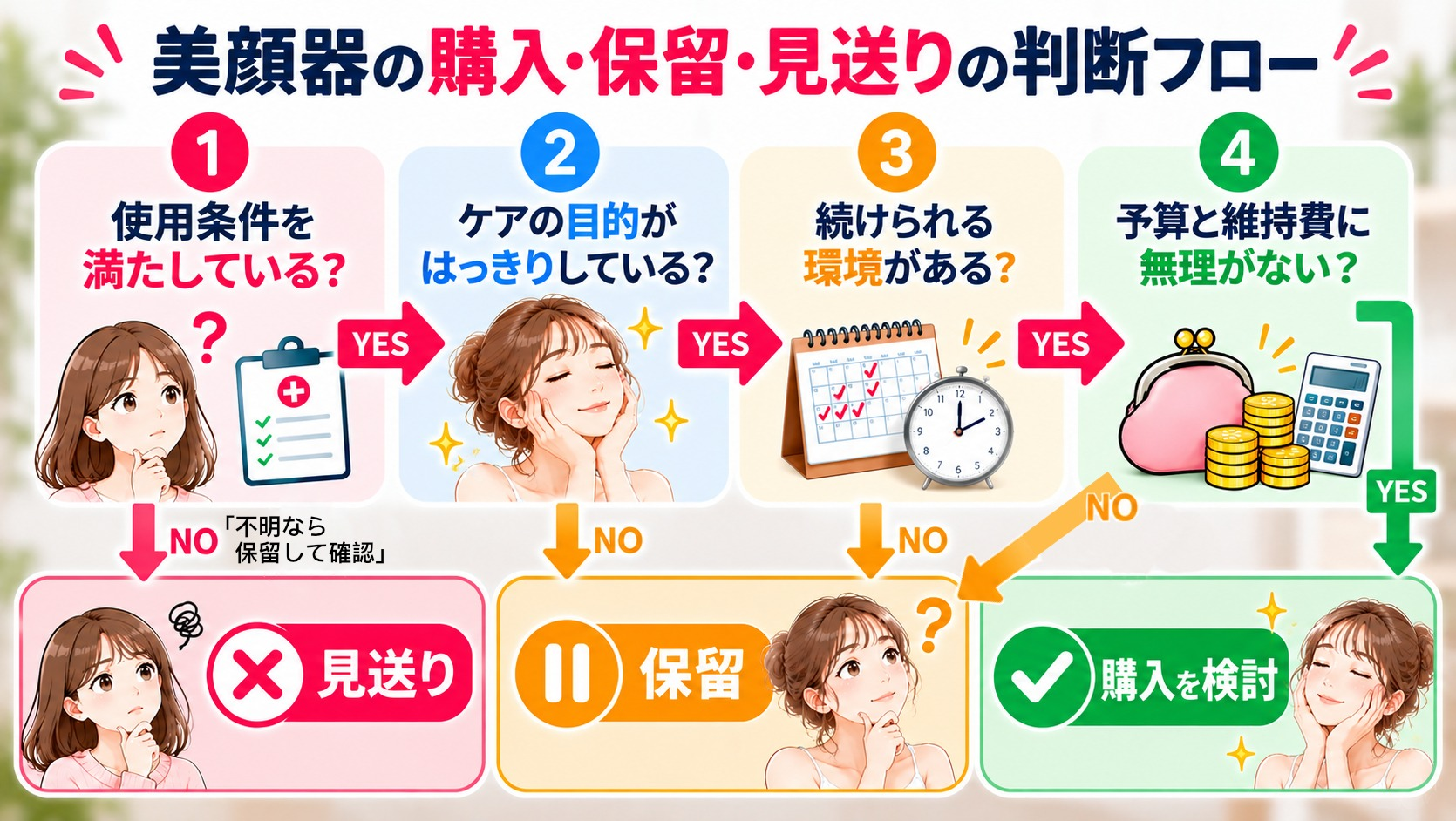 美顔器の購入・保留・見送りを判断する4段階のフロー