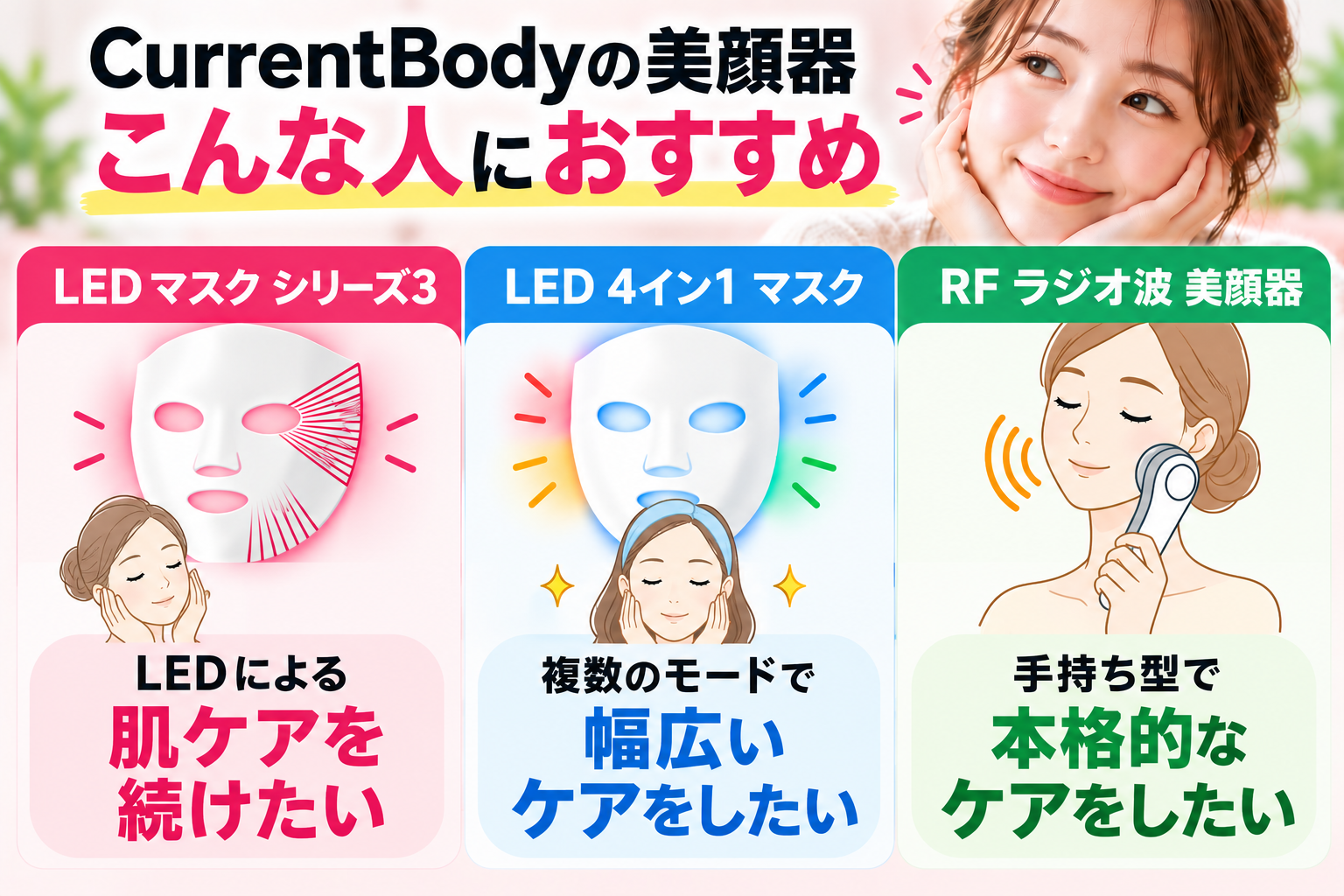 CurrentBodyのシリーズ3、4イン1マスク、RF美顔器の選び方を示す図