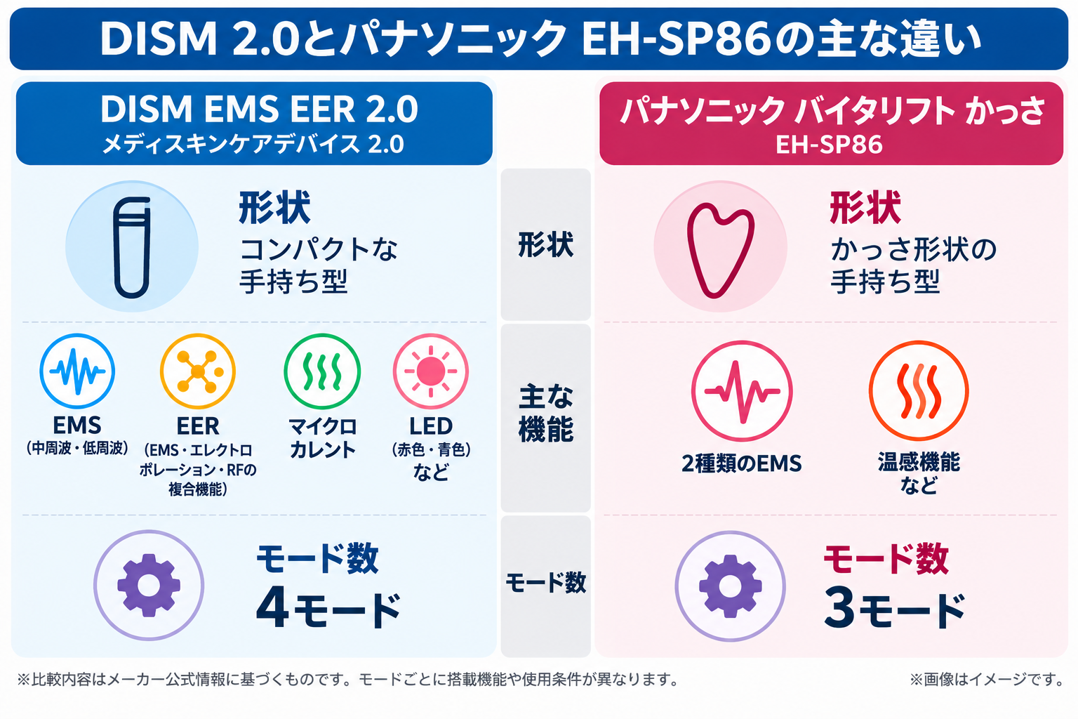 DISM 2.0とパナソニック EH-SP86の形状、主な機能、モード数を比較した図