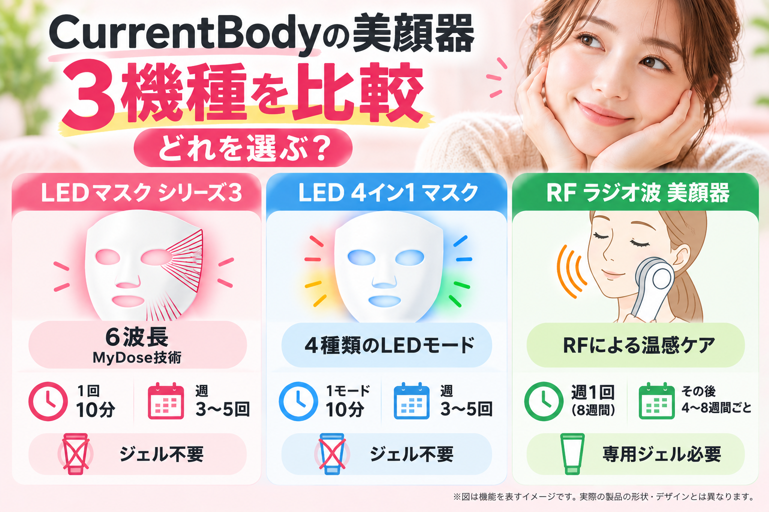 CurrentBodyのLEDマスク シリーズ3・4イン1マスク・RF美顔器の特徴を比較する図