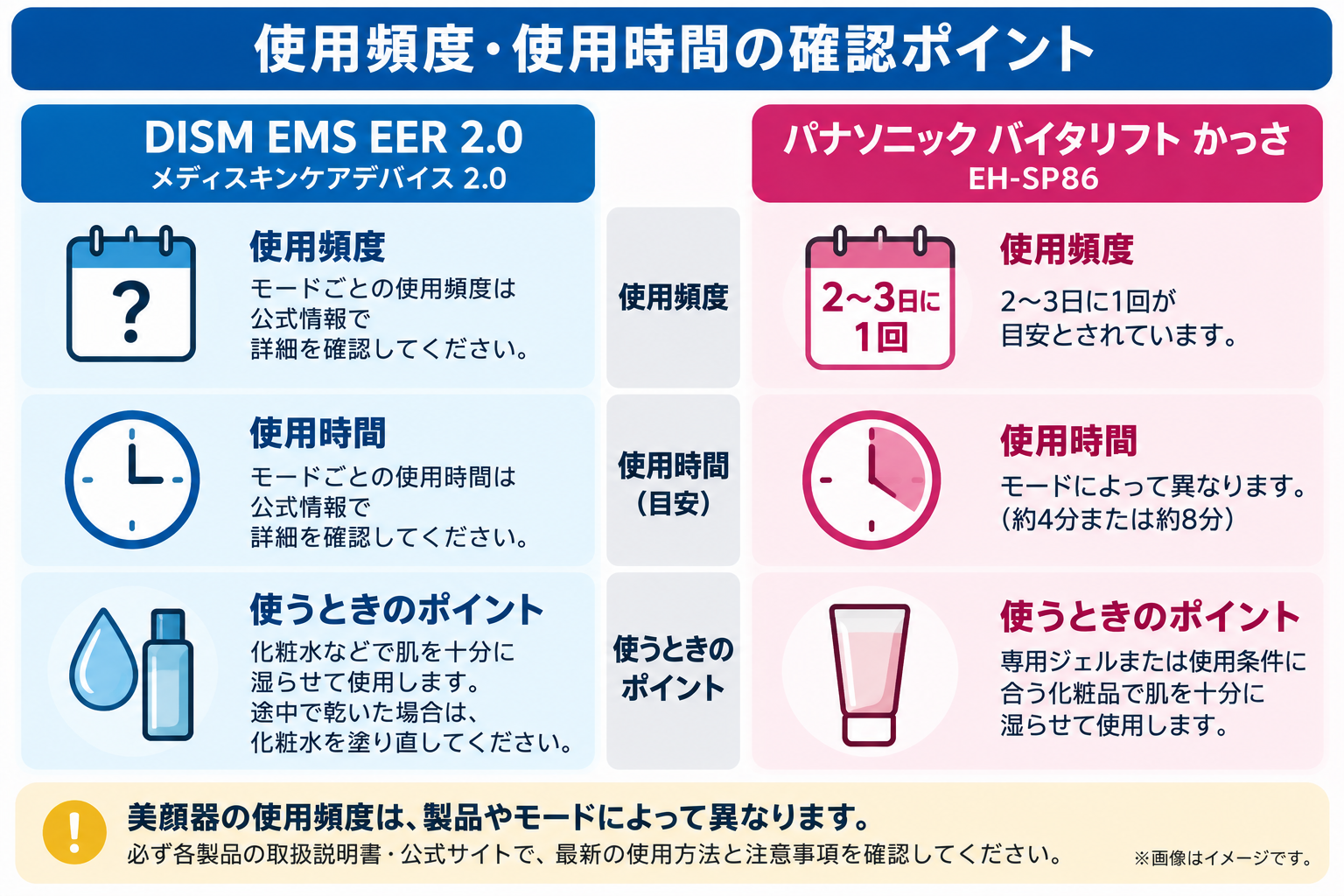 DISM 2.0とパナソニック EH-SP86の使用頻度・使用時間・化粧品の確認ポイント