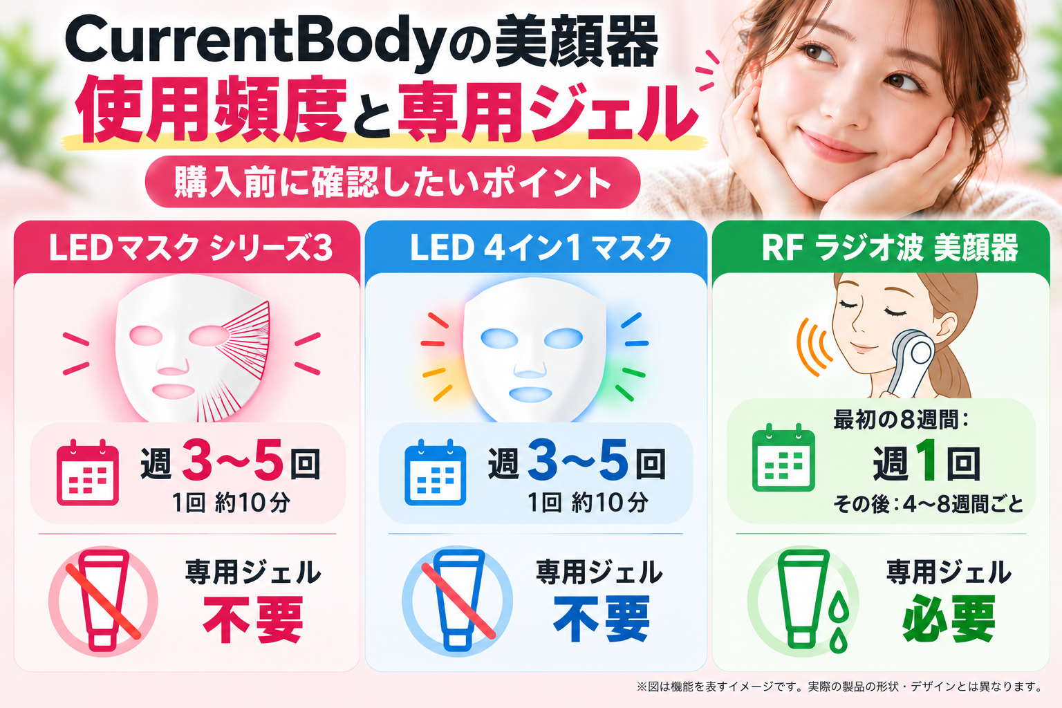 CurrentBodyのLEDマスク2機種とRF美顔器の使用頻度・専用ジェルの要否を比較